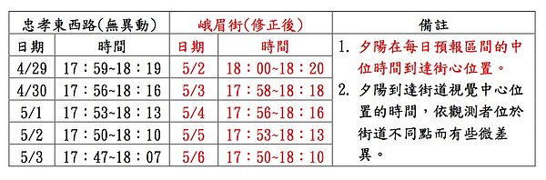 氣象局更正台北市峨嵋街懸日預報。圖／氣象局提供