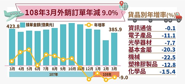2019年3月外銷訂單,與去年同期相比,外銷訂單減少38.0億美元,年減達9.0%。圖/經濟部提供