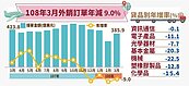 經濟部：3月外銷訂單年減近9％