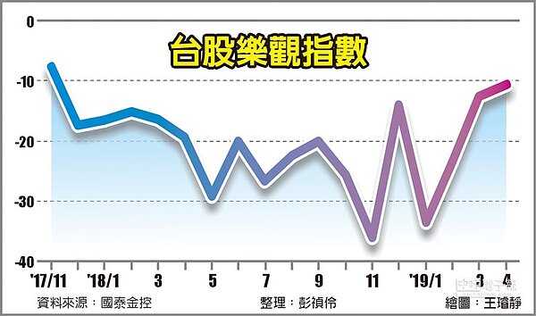 台股樂觀指數。(中時)