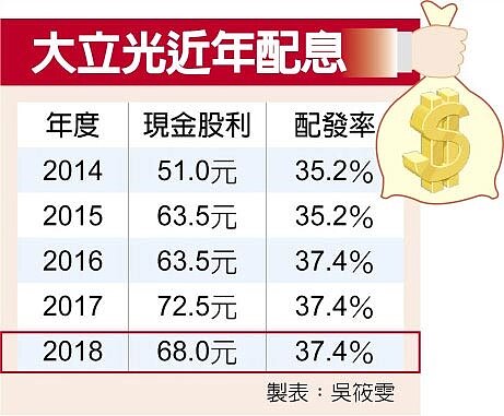 大立光近年配息。(中時電子報)
