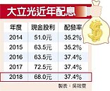 大立光敲定配息68元　法人估填息彈指間