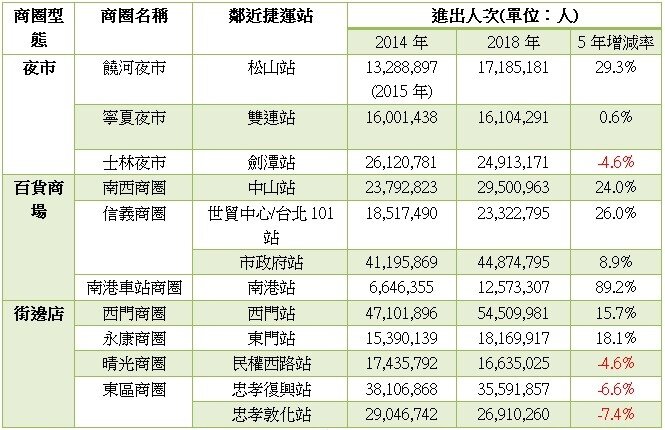 表、台北市十大商圈鄰近之捷運站進出人次變化