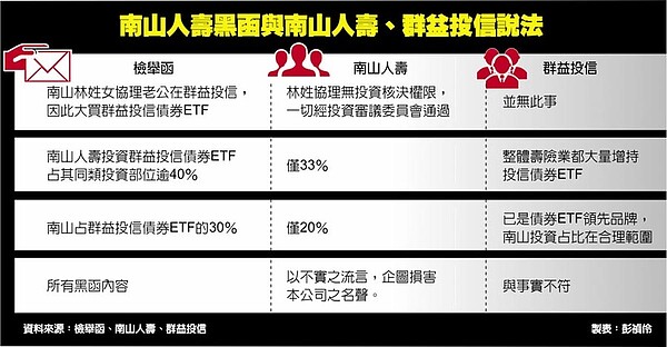 南山人壽黑函與南山人壽、群益投信說法。(中時電子報)