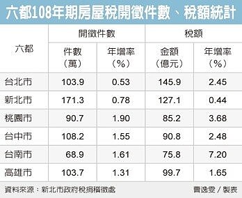 房屋稅5月開徵，稅額將創高。（經濟日報）