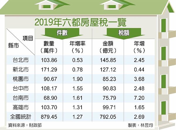 2019年六都房屋稅一覽(中時電子報)