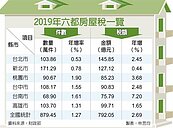 房屋稅5月開徵　稅收創新高上看792.05億元