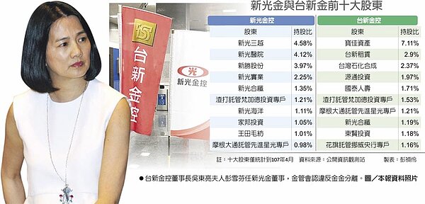 台新金控董事長吳東亮夫人彭雪芬任新光金董事，金管會認違反金金分離。圖／本報資料照片