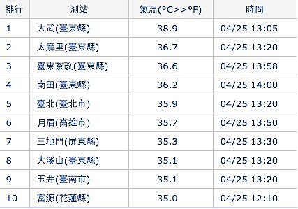 台東大武飆高溫。圖／取自氣象局網站