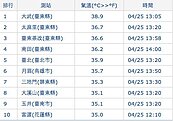 熱！台東大武飆38.9度　創設站81年來4月新高溫