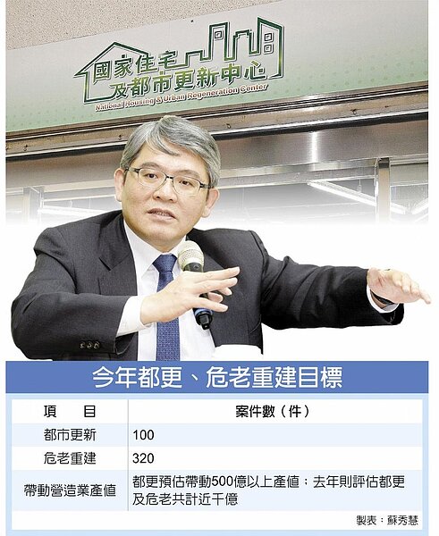 今年都更、危老重建目標。
