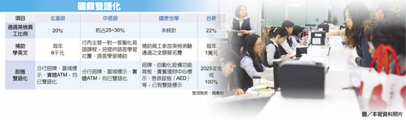 國銀雙語化