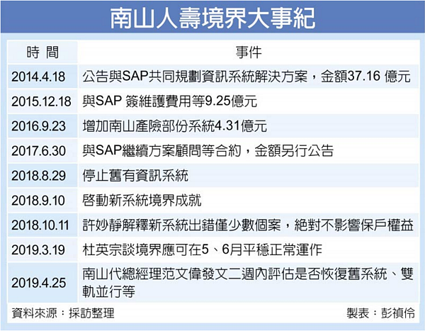 南山人壽境界大事紀