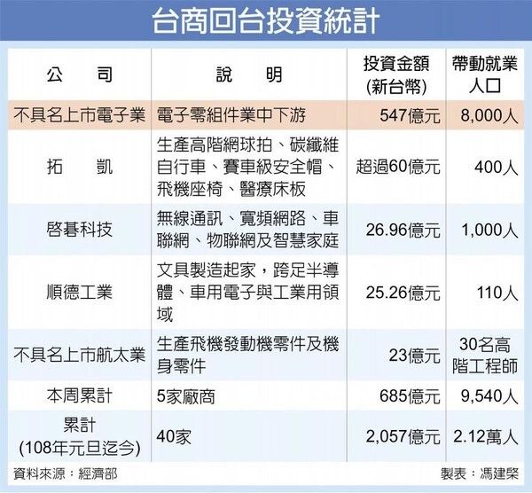 單獨一家就帶動8000個就業機會重量級電子業回台投資547億 好房網news