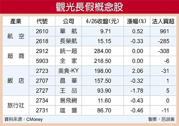 觀光長假概念股。