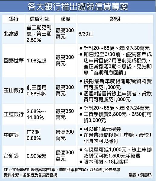 綜所稅繳稅起跑倒數,今年不少銀行推出限定期間的信用貸款優惠利率方案。