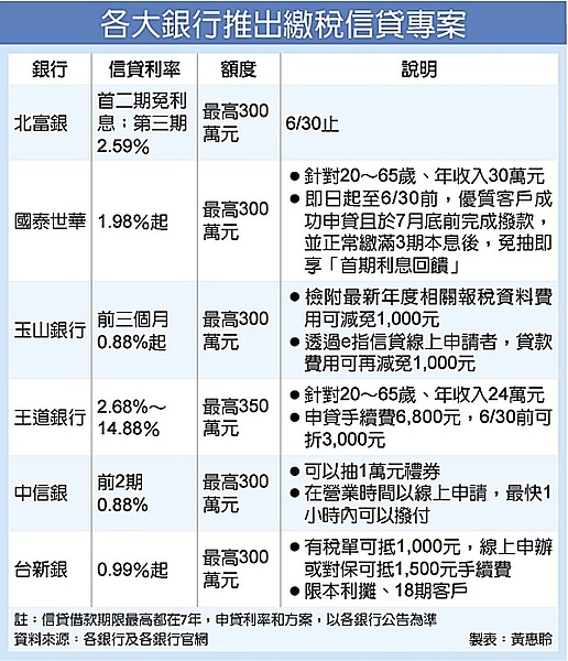 綜所稅繳稅起跑倒數，今年不少銀行推出限定期間的信用貸款優惠利率方案。