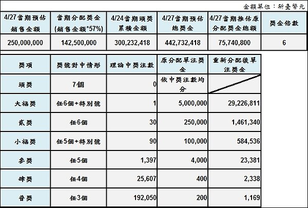 27日開出末期「大福彩」得獎號,吸引粉絲掏錢買單。圖/台灣彩券提供