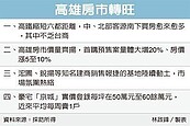 高鐵帶動　高雄房市熱況延燒