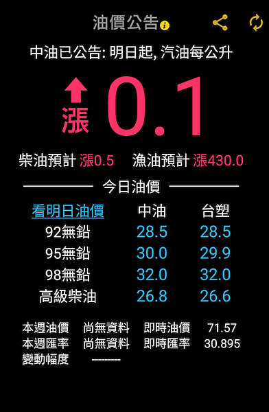 中油公告下週汽油漲0.1元、柴油漲0.5元,95來到30.1元,柴油27.3元。(圖/擷取自台灣油價漲跌公告)