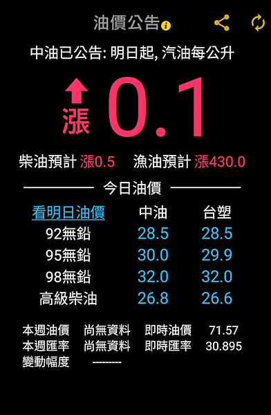 中油公告下週汽油漲0.1元、柴油漲0.5元，95來到30.1元，柴油27.3元。（圖／擷取自台灣油價漲跌公告）