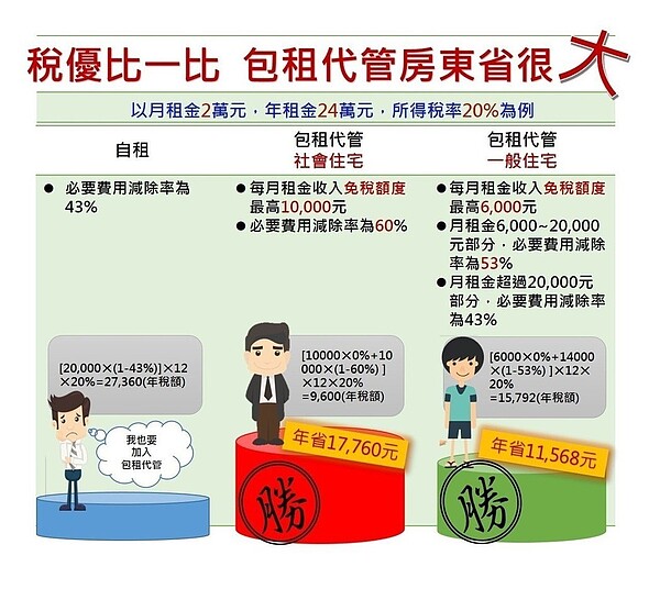 一般租賃住宅及社會住宅所得稅優惠比較表。 圖／內政部提供