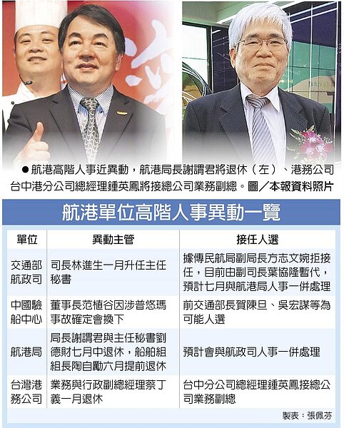 航港高階人事近異動,航港局長謝謂君將退休(左)、港務公司台中港分公司總經理鍾英鳳將接總公司業務副總。圖/聯合報資料照片