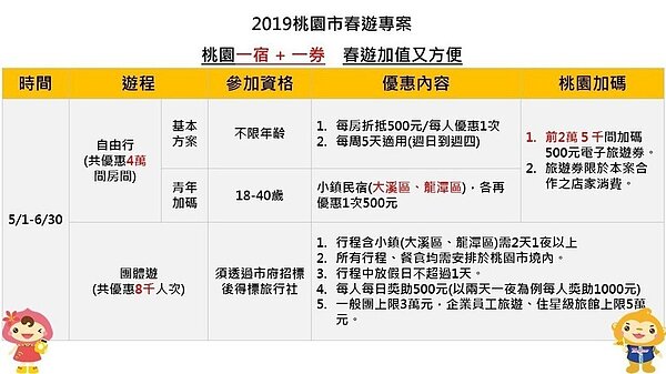 桃園市政府五一起啟動「桃園一宿+一券」,春遊自由行補助及加碼500元電子旅遊券,鼓勵旅客來桃園「七逃」。圖/觀旅局提供