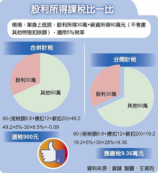 股利所得課稅比一比