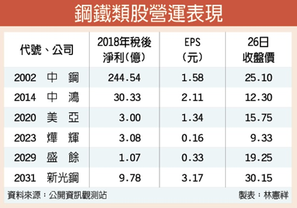 市場預期Q3在中鋼帶頭下,中鴻、燁輝、盛餘、新光鋼可望受惠