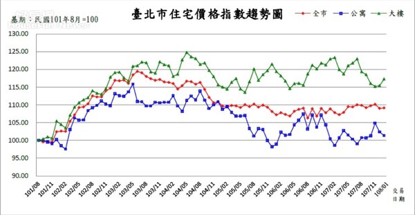 台北市住宅價格指數趨勢圖。台北市地政局提供