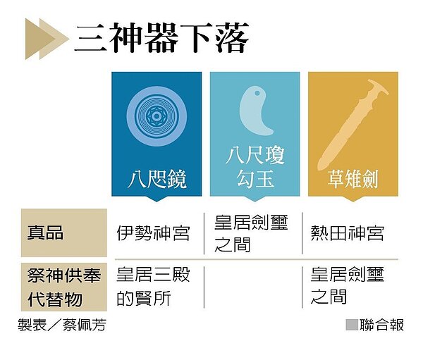 三神氣下落。(聯合報)