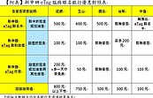 eTag Go停車「五天內免費停到飽」延長至5月底