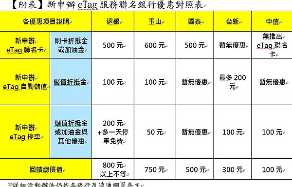 遠通電收五家聯名銀行優惠。圖／遠通電收提供