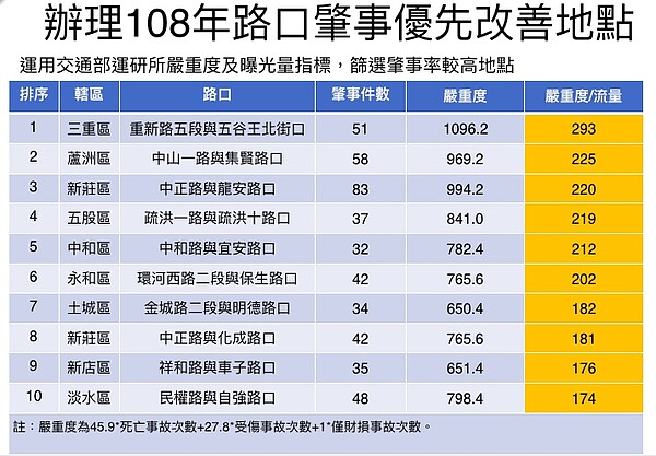 交通局提出「108年十大易肇事優先改善地點」的改善計畫。圖／新北市交通局提供