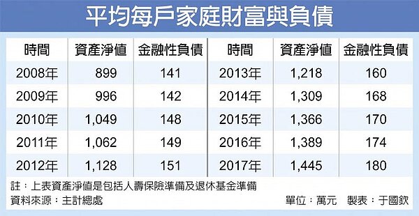 2017國富統計 戶均資產1,445萬、負債180萬 雙創新高。(圖/聯合報)
