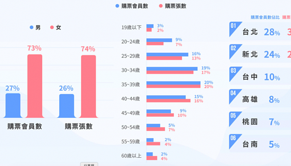 購票會員男女比例約 3 比 7,30 到 44 歲者佔五成,居住地區於六都者佔八成。(圖片來源/兩廳院售票系統 2013~2018 年消費行為報告)