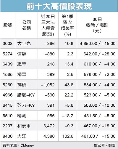 前十大高價股表現。(經濟日報)