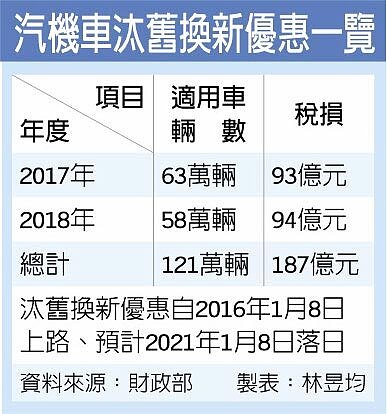汽機車汰舊換新優惠一覽。(中時電子報)