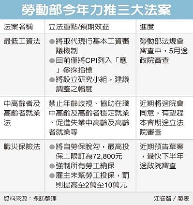 勞動部今年力推三大法案。