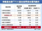 快樂勞動節　勞動基金Q1海賺2153.6億