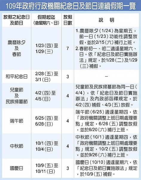 109年政府行政機關紀念日及節日連續假期一覽。（中時電子報）