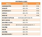 都更容獎看得到吃得到！規模獎勵最高35%