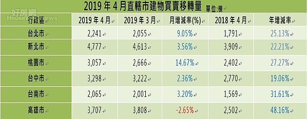 六都各地政局分別公布最新移轉棟數。圖片全國不動產企研室提供