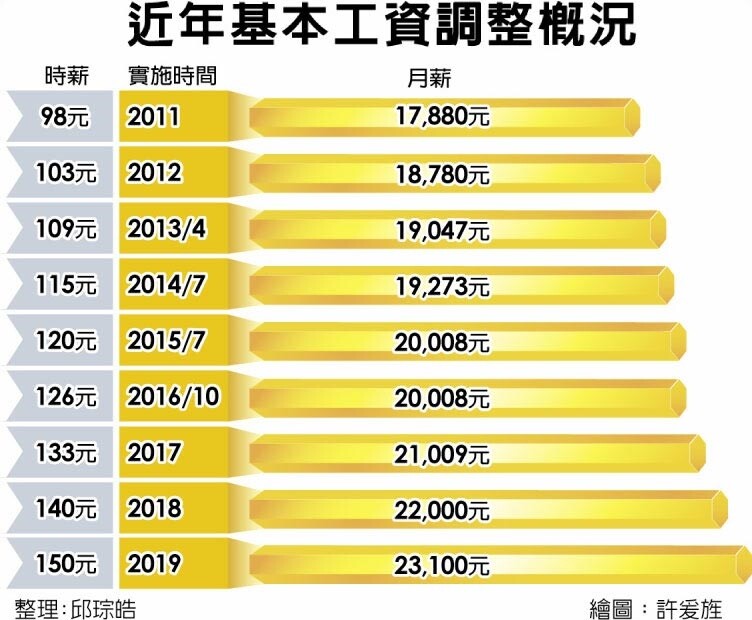 近年基本工資調整概況