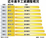 時薪八年漲53％　工商團體：今年基本工資堅決凍漲