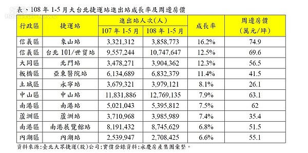 永慶房屋統計各捷運站的人流成長率。永慶房屋提供