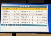 桃機二航廈擴建爆收回扣　工程處長遭聲押、11人交保