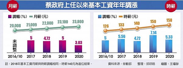 蔡政府上任以來基本工資年年調漲