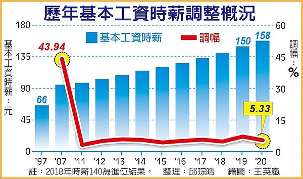 歷年基本工資時薪調整概況